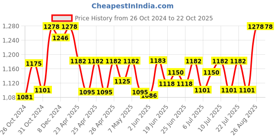 ajio.com kanvin Woman Thermal Set kanvin Price History Graph from 26 Oct 2024 to 21 Oct 2025