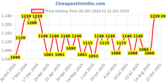 ajio.com kanvin Woman Thermal Set kanvin Price History Graph from 26 Oct 2024 to 21 Oct 2025
