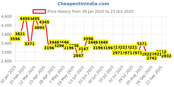 ajio.com pink fort Woman Tie & Dye Pant-Suit Set pink fort Price History Graph from 30 Jan 2025 to 23 Oct 2025