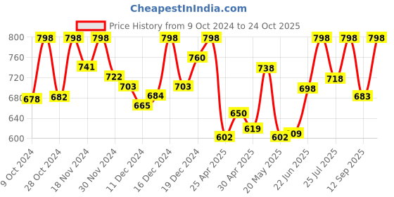 ajio.com dillinger Woman  Track Pants dillinger Price History Graph from 9 Oct 2024 to 24 Oct 2025