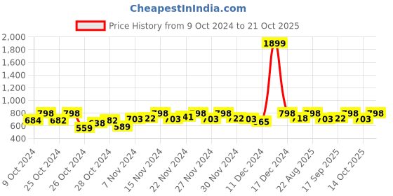 ajio.com dillinger Woman Track Pants dillinger Price History Graph from 9 Oct 2024 to 21 Oct 2025