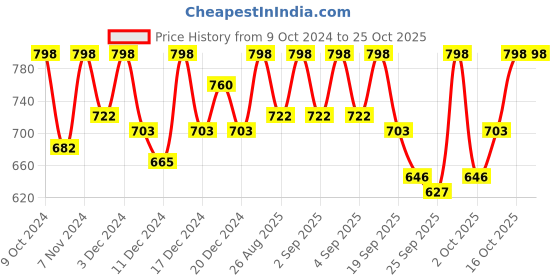 ajio.com dillinger Woman Track Pants dillinger Price History Graph from 9 Oct 2024 to 24 Oct 2025