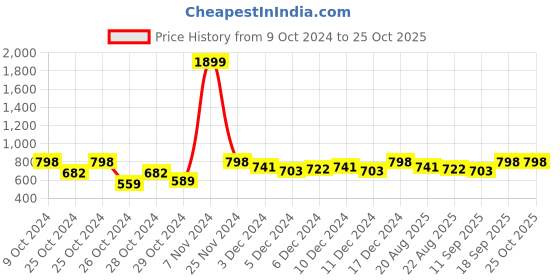ajio.com dillinger Woman Track Pants dillinger Price History Graph from 9 Oct 2024 to 24 Oct 2025