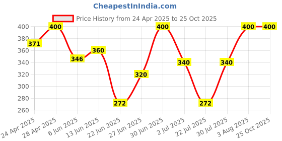 ajio.com aadishwar creations Woman Warm Socks aadishwar creations Price History Graph from 24 Apr 2025 to 25 Oct 2025