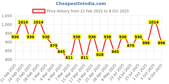 ajio.com metro Woman Wedges with Synthetic upper metro Price History Graph from 21 Feb 2025 to 8 Oct 2025
