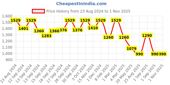 ajio.com womanix Pack Of 4 Women Shoulder Bag with Adjustable Strap womanix Price History Graph from 23 Aug 2024 to 31 Oct 2025