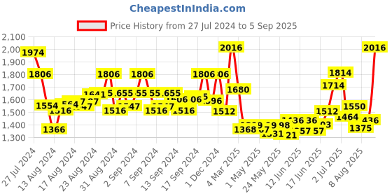 ajio.com womanix Women Colourblock Totebag with Adjustable Strap womanix Price History Graph from 27 Jul 2024 to 5 Sep 2025