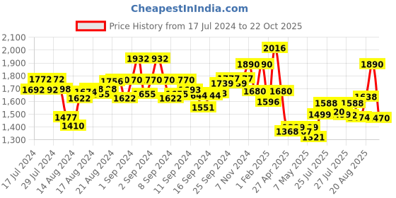 ajio.com womanix Women Colourblock Totebag with Pouch womanix Price History Graph from 17 Jul 2024 to 22 Oct 2025