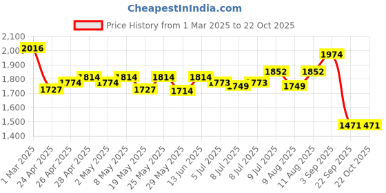 ajio.com womanix Women Handbag with Detachable Strap womanix Price History Graph from 1 Mar 2025 to 21 Oct 2025