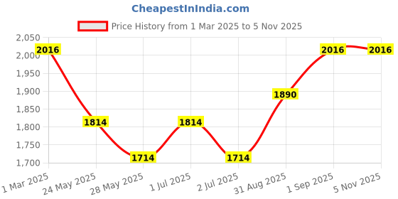 ajio.com womanix Women Handbag with Detachable Strap womanix Price History Graph from 1 Mar 2025 to 1 Nov 2025