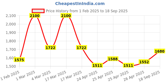 ajio.com womanix Women Laptop Handbag womanix Price History Graph from 1 Feb 2025 to 18 Sep 2025