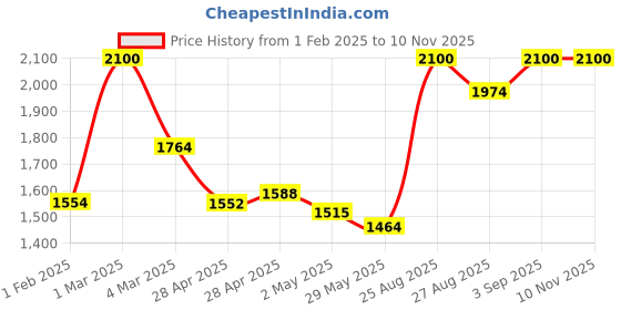 ajio.com womanix Women Laptop Handbag with Adjustable Strap womanix Price History Graph from 1 Feb 2025 to 9 Nov 2025