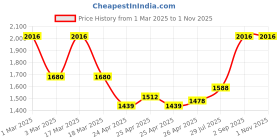 ajio.com womanix Women Laptop Handbag with Adjustable Strap womanix Price History Graph from 1 Mar 2025 to 1 Nov 2025