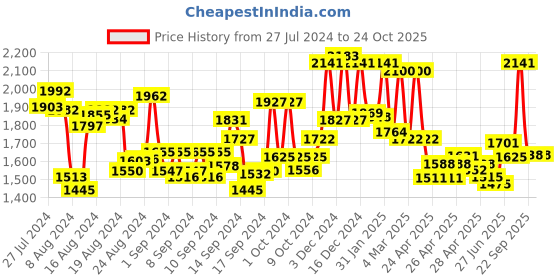 ajio.com womanix Women Laptop Tote Bag & Pouch with Detachable Straps womanix Price History Graph from 27 Jul 2024 to 23 Oct 2025