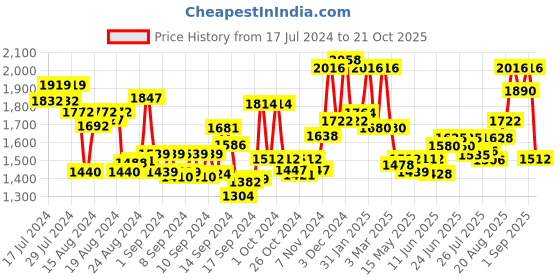 ajio.com womanix Women Laptop Tote Bag with Detachable Strap womanix Price History Graph from 17 Jul 2024 to 21 Oct 2025