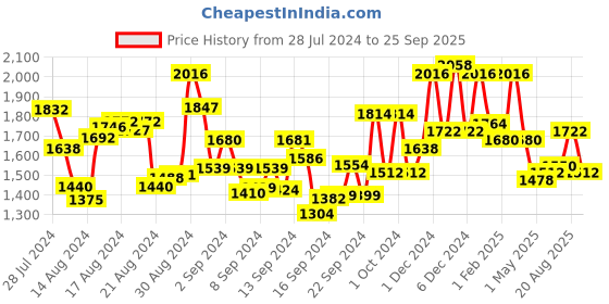 ajio.com womanix Women Laptop Tote Bag with Pouch womanix Price History Graph from 28 Jul 2024 to 25 Sep 2025