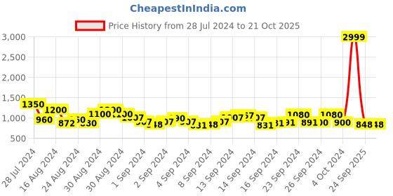 ajio.com womanix Women Shoulder Bag wit Detachable Strap womanix Price History Graph from 28 Jul 2024 to 21 Oct 2025