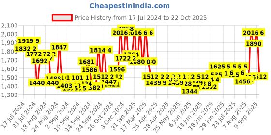 ajio.com womanix Women Tote Bag with Detachable Strap womanix Price History Graph from 17 Jul 2024 to 22 Oct 2025