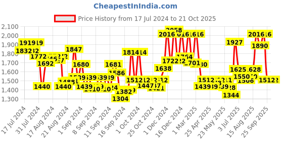 ajio.com womanix Women Tote Bag with Detachable Strap womanix Price History Graph from 17 Jul 2024 to 21 Oct 2025