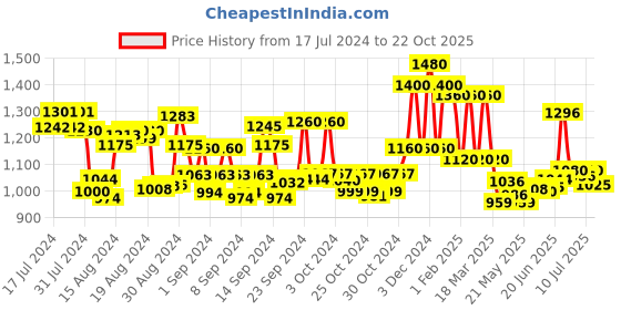 ajio.com womanix Women Tote Bag with Front Pocket & Detachable Strap womanix Price History Graph from 17 Jul 2024 to 22 Oct 2025