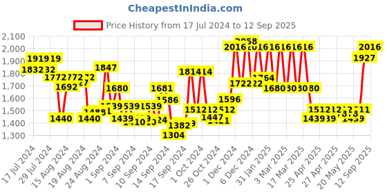 ajio.com womanix Women Tote Bag with Pouch womanix Price History Graph from 17 Jul 2024 to 12 Sep 2025
