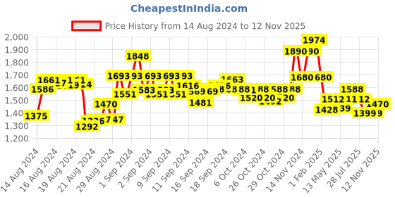 ajio.com womanix Women Tote Bag with Sling Bag & Pouch womanix Price History Graph from 14 Aug 2024 to 12 Nov 2025