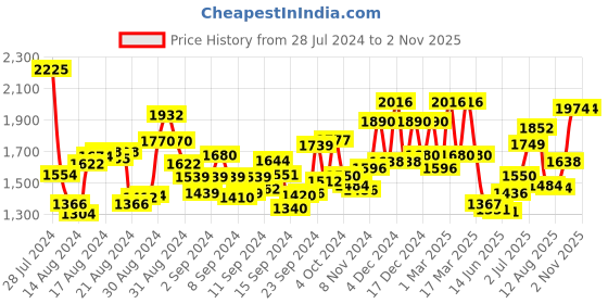 ajio.com womanix Women Tote Bag with Utility Pouch womanix Price History Graph from 28 Jul 2024 to 2 Nov 2025