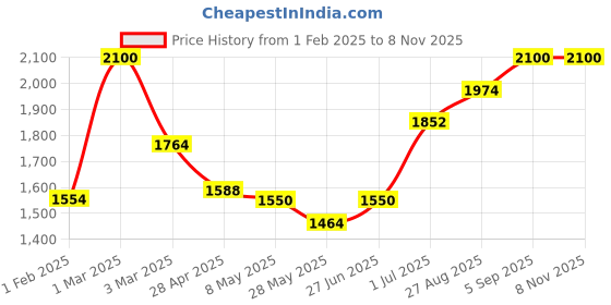 ajio.com womanix Women Western Handbag womanix Price History Graph from 1 Feb 2025 to 3 Nov 2025