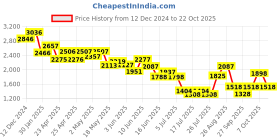 ajio.com pink fort WomanPant-Suit Set pink fort Price History Graph from 12 Dec 2024 to 22 Oct 2025