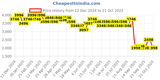 ajio.com pink fort WomanPant-Suit Set pink fort Price History Graph from 12 Dec 2024 to 21 Oct 2025