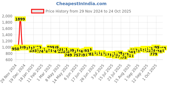 ajio.com 4u fashion WomanStraight Kurta 4u fashion Price History Graph from 29 Nov 2024 to 24 Oct 2025
