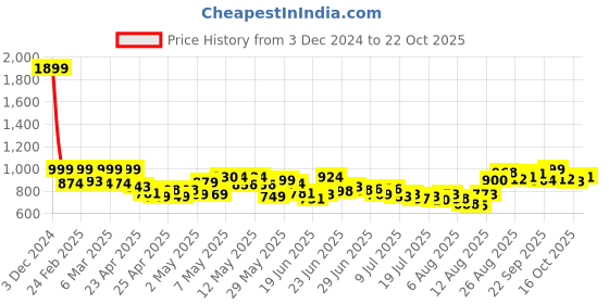 ajio.com 4u fashion WomanStraight Kurta 4u fashion Price History Graph from 3 Dec 2024 to 22 Oct 2025