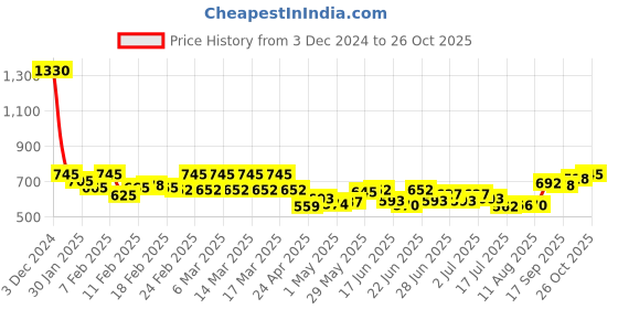 ajio.com 4u fashion WomanStraight Kurta 4u fashion Price History Graph from 3 Dec 2024 to 26 Oct 2025