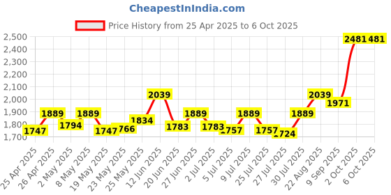 ajio.com clog london Wome Ankle-Length Boots with Synthetic Upper clog london Price History Graph from 25 Apr 2025 to 6 Oct 2025