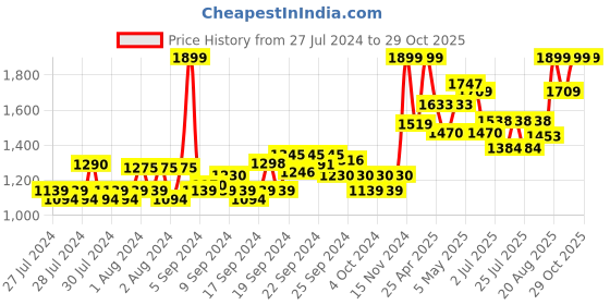 ajio.com columbia Wome Colourblock Ankle-Length Socks columbia Price History Graph from 27 Jul 2024 to 28 Oct 2025