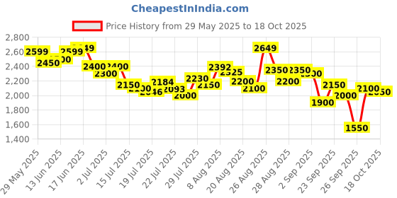 ajio.com puma Wome Flyer Runner Street Wns Lace-Up Shoes puma Price History Graph from 29 May 2025 to 18 Oct 2025