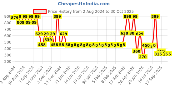 ajio.com fig Wome Tropical Print Shirt Dress fig Price History Graph from 2 Aug 2024 to 29 Oct 2025