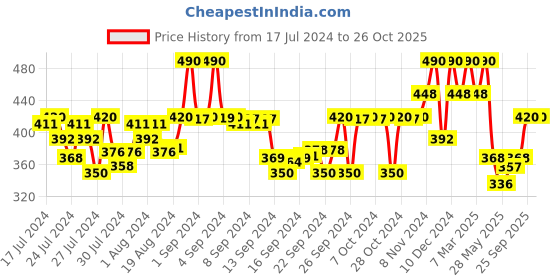 ajio.com kryptic Women 100% Cotton High-Neck T-Shirt kryptic Price History Graph from 17 Jul 2024 to 25 Oct 2025