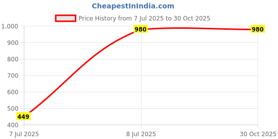 ajio.com zaisha Women 18K Gold-Plated Old Money Pearl Earrings zaisha Price History Graph from 7 Jul 2025 to 30 Oct 2025
