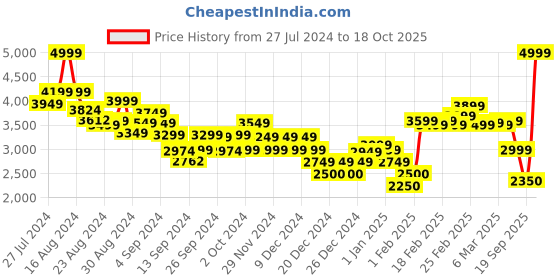 ajio.com tommy hilfiger Women 1985 Modern Leg CO Pants tommy hilfiger Price History Graph from 27 Jul 2024 to 18 Oct 2025