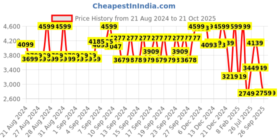 ajio.com u.s. polo assn. Women 1FD-Natalia Bit Loafers u.s. polo assn. Price History Graph from 21 Aug 2024 to 21 Oct 2025