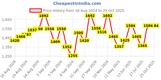 ajio.com 9rasa Women 2-Piece Co-Ord Set 9rasa Price History Graph from 16 Aug 2024 to 24 Oct 2025