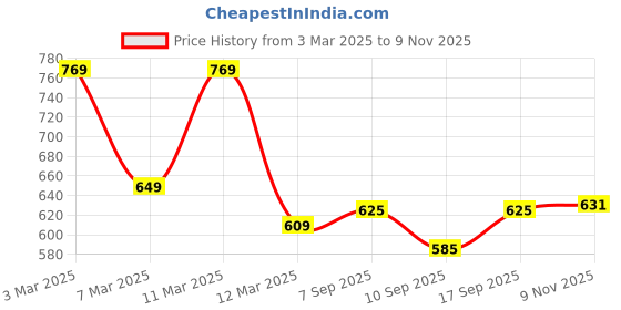 ajio.com fabnex Women 2-Piece Co-ord Set with Insert Pockets fabnex Price History Graph from 3 Mar 2025 to 9 Nov 2025
