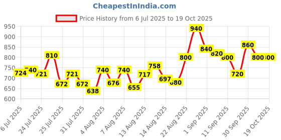 ajio.com leia Women 2-Piece Co-Ord Set with Tie-Up leia Price History Graph from 6 Jul 2025 to 19 Oct 2025