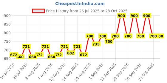 ajio.com neudis Women 2-Piece Co-Ords Sets neudis Price History Graph from 26 Jul 2025 to 23 Oct 2025
