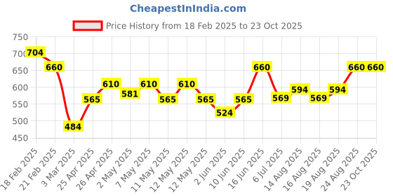 ajio.com mintmarie Women 2-Piece Sets mintmarie Price History Graph from 18 Feb 2025 to 23 Oct 2025