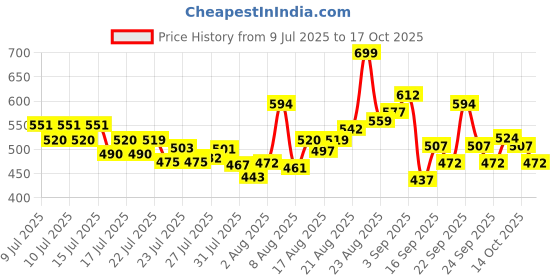 ajio.com svaraa Women 2-Piece Shirt & Pants Set svaraa Price History Graph from 9 Jul 2025 to 17 Oct 2025