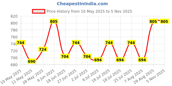 ajio.com banno's swagger Women 2-Piece Top & Pants Set banno's swagger Price History Graph from 10 May 2025 to 4 Nov 2025