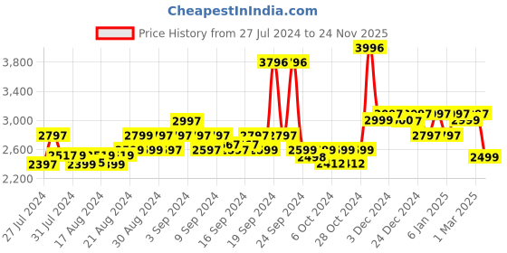 ajio.com giordano Women 2932-01 Analogue Watch with Silicone Strap giordano Price History Graph from 27 Jul 2024 to 24 Nov 2025