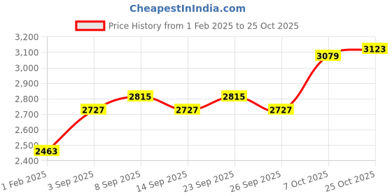 ajio.com deebaco Women 3-Piece Sets deebaco Price History Graph from 1 Feb 2025 to 25 Oct 2025